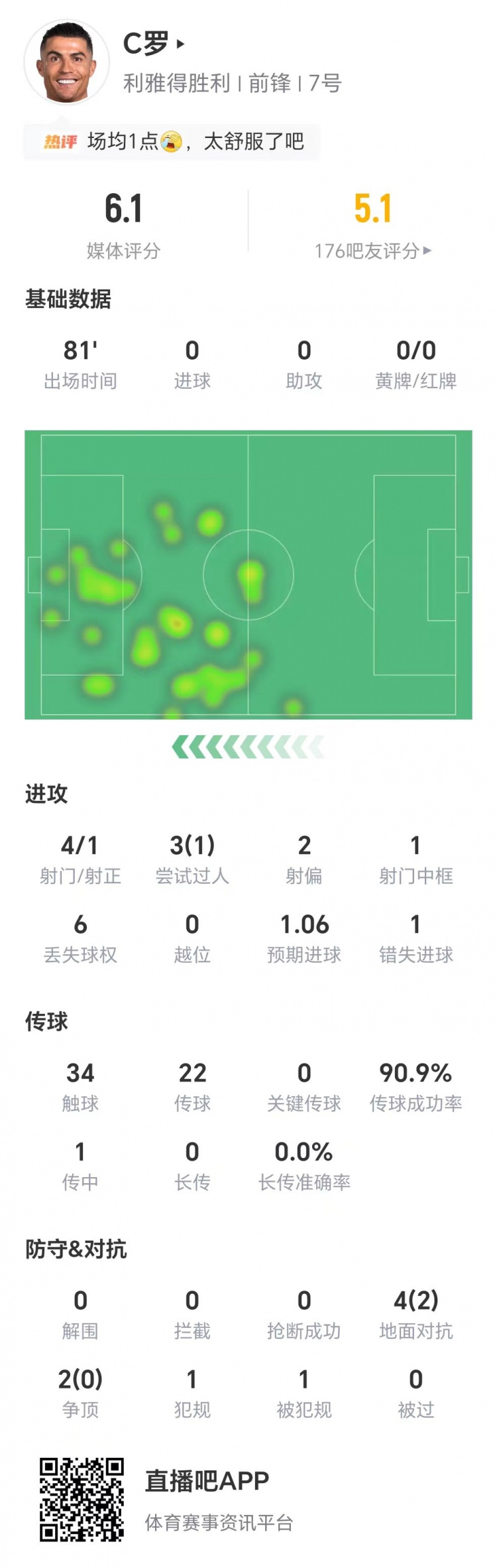 体育直播-C罗数据：4射1正错失点球，3次过人1次成功，获评6.1分